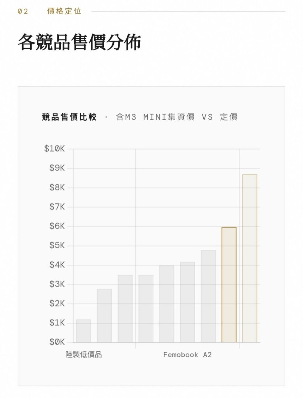 各競品售價分佈