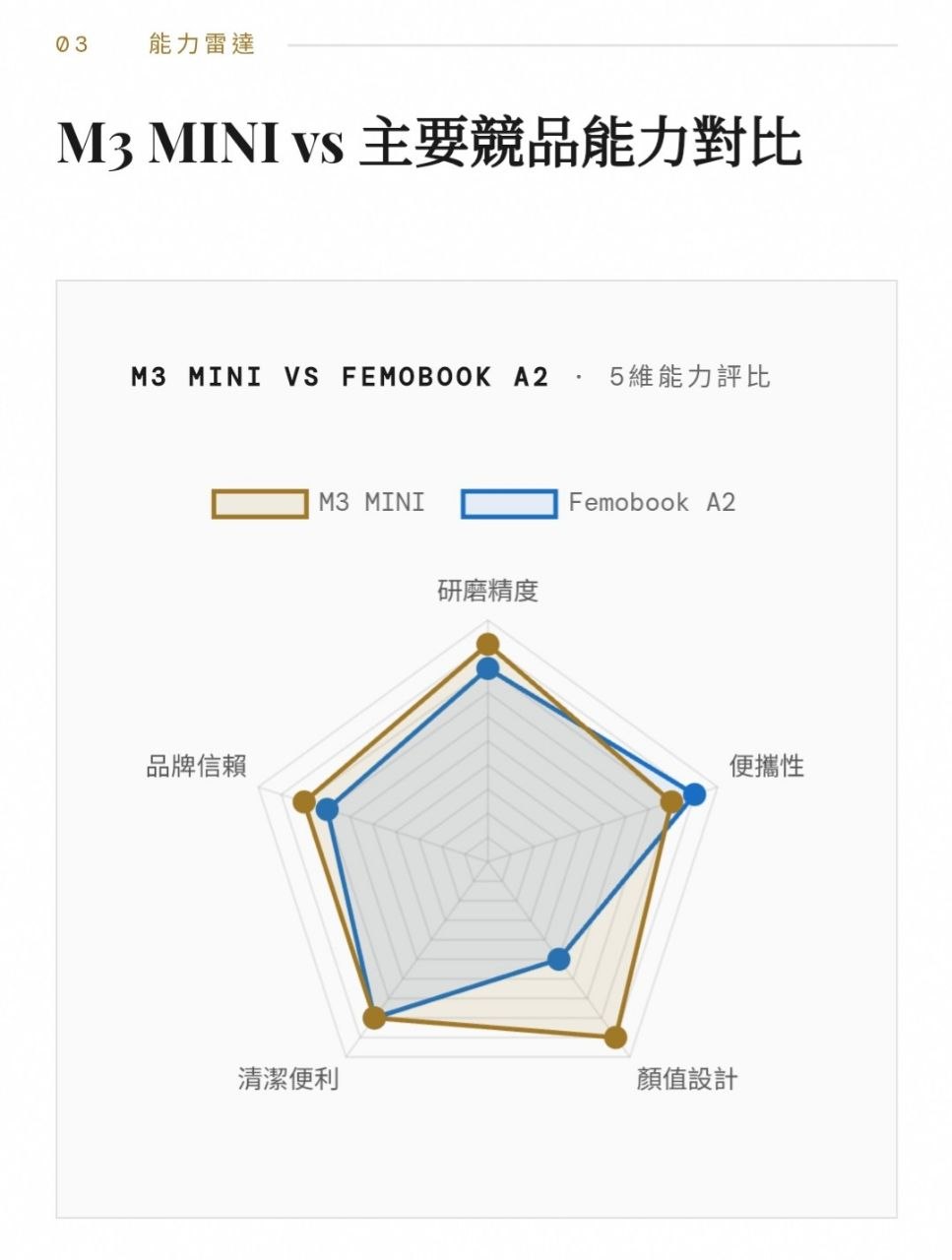M3 MINI vs 主要競品能力對比